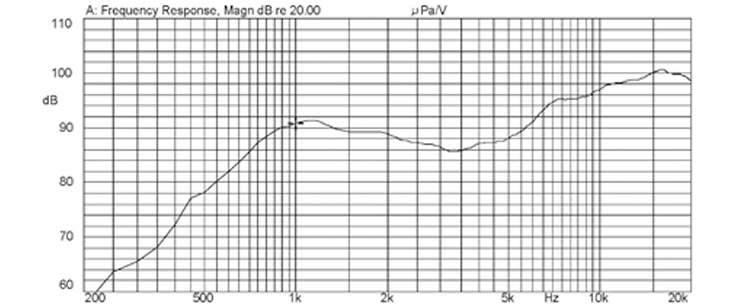 Curva de respuesta de frecuencia U1808S36: 200 Hz ~ 20 kHz, presión sonora 60 ~ 100 dB